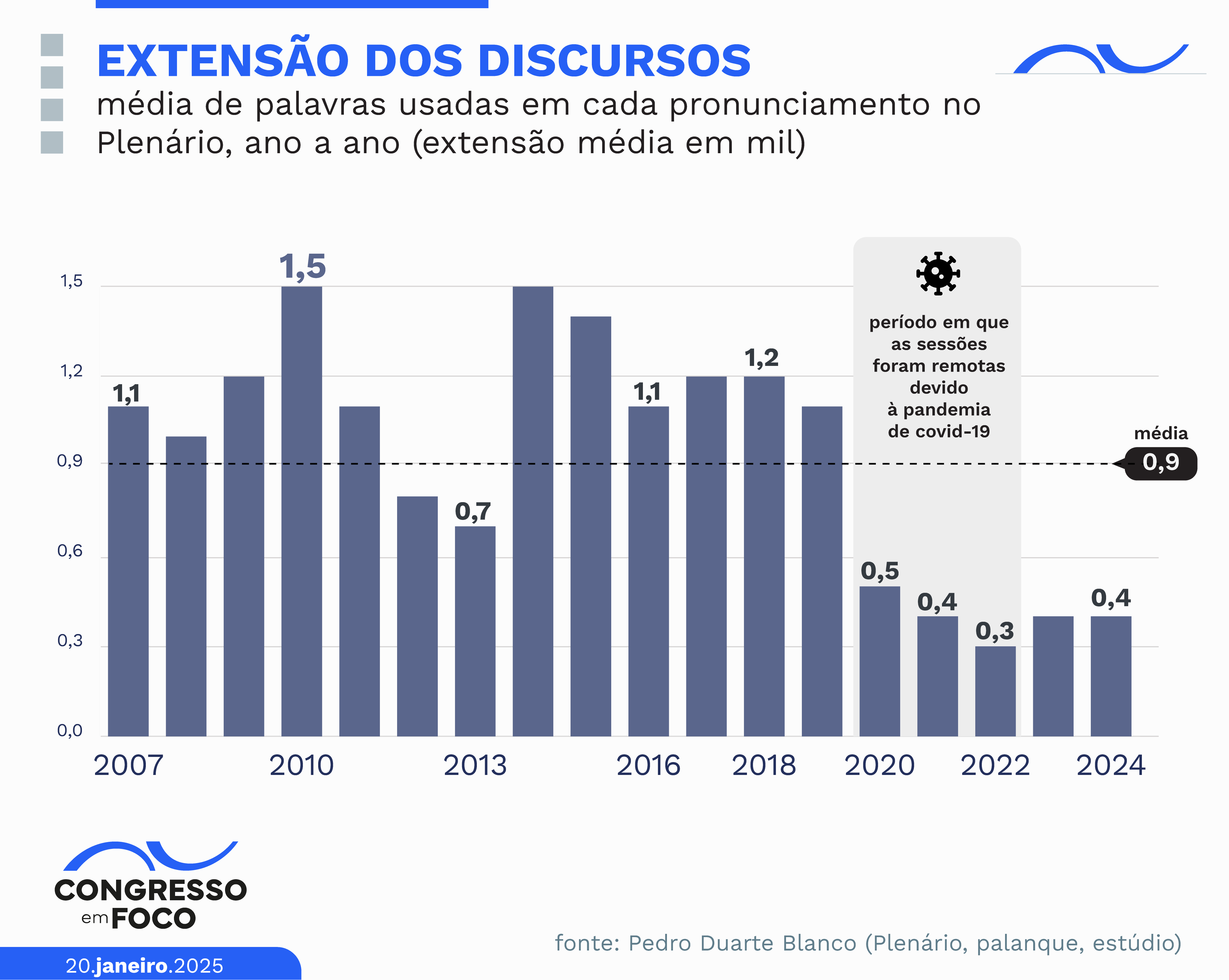 Discursos no Plenário ficaram mais curtos desde 2007.
