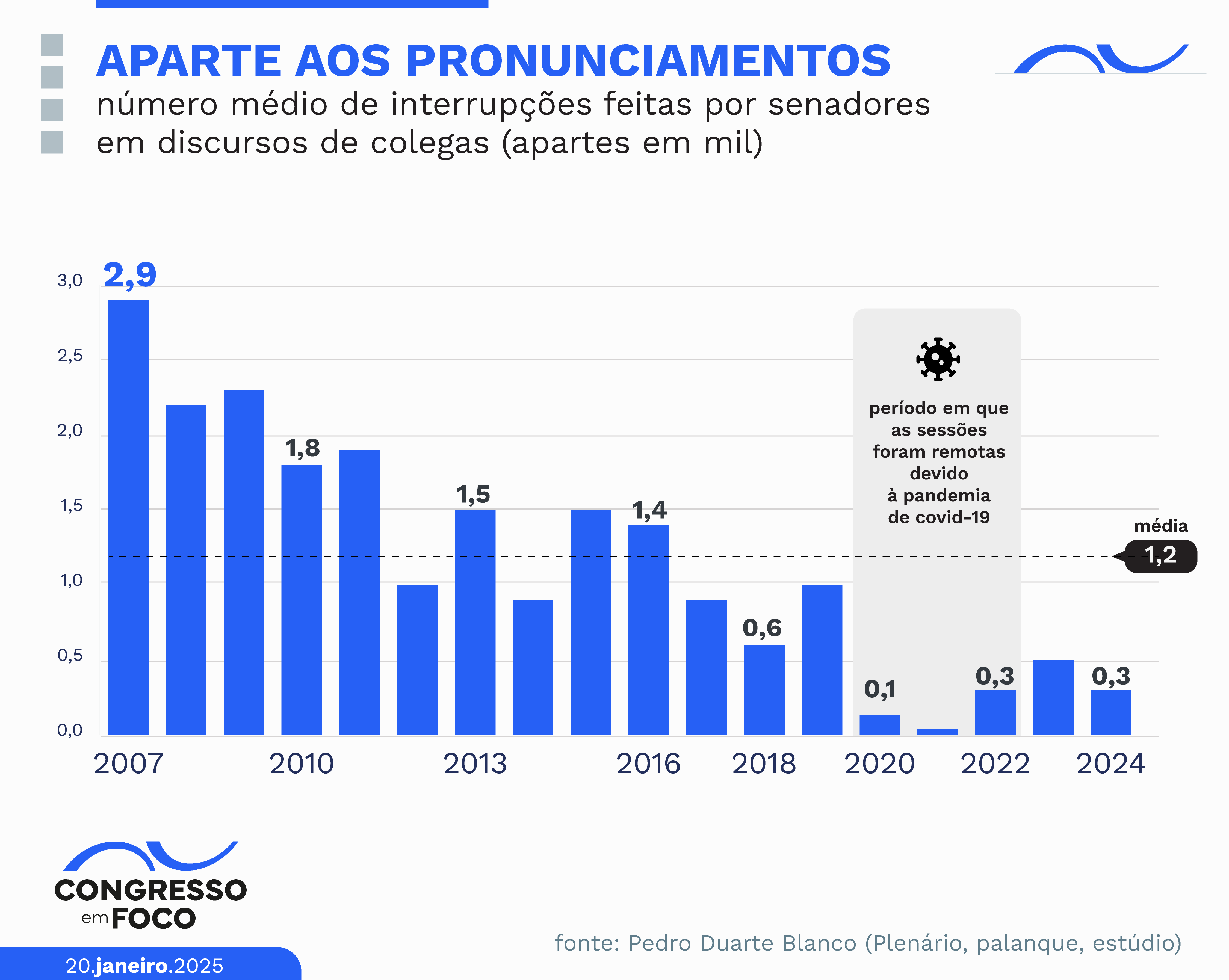 Senadores estão intervindo menos em discursos dos colegas.