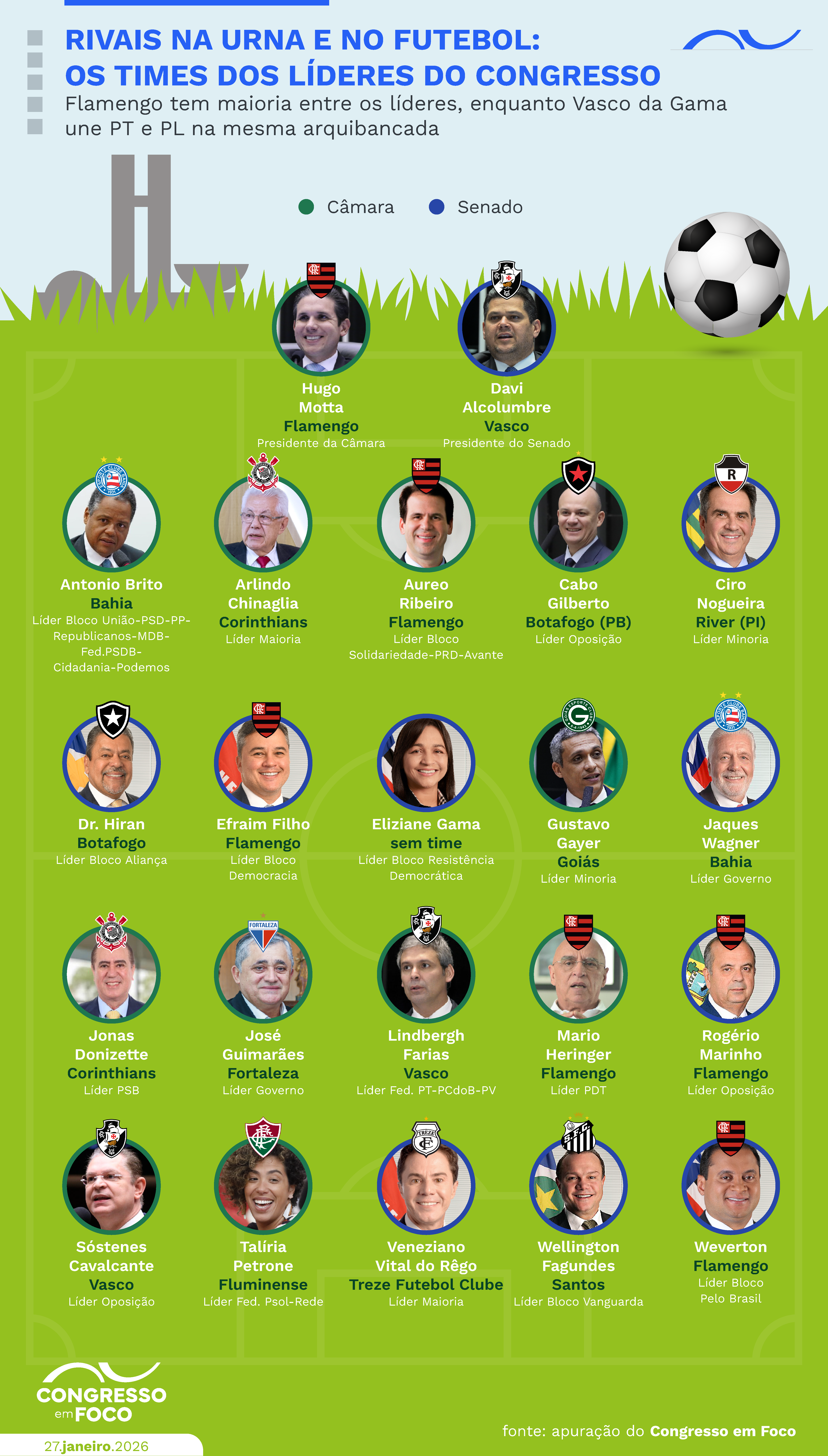 Times dos líderes das Casas.