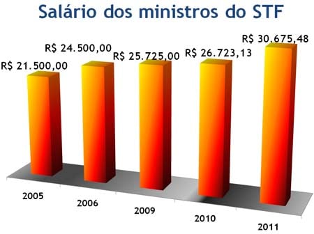 Fonte: leis 11.143/05 e 12.041/09. <a href=http://www.congressoemfoco.com.br/upload/congresso/SalarioSTFGDE_130810.jpg>Veja gráfico ampliado</a>